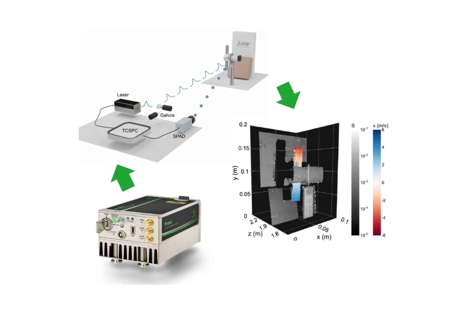 Experimental Doppler single-photon lidar setup using a Prima pulsed laser, SPAD detector, and TCSPC timing electronics with resulting 3D range and velocity reconstruction.
