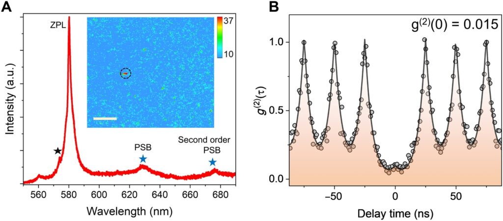 Room temperature photoluminescence spectrum showing a zero phonon line near 580 nm with phonon sidebands and a g(2)(τ) autocorrelation plot with g(2)(0) = 0.015 confirming single photon emission.