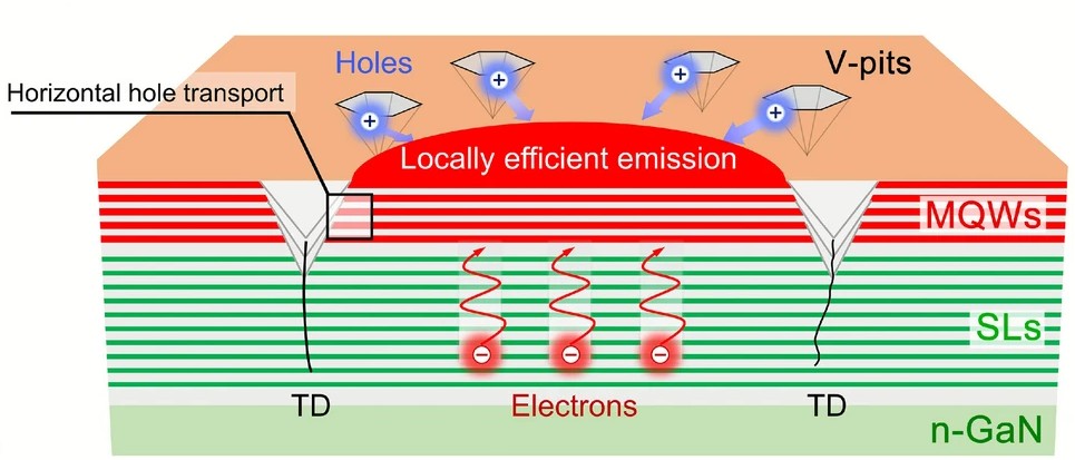 Cross-sectional schematic of InGaN multiple quantum wells showing V-pits, hole transport along inclined sidewalls, and localized emission in planar quantum wells.