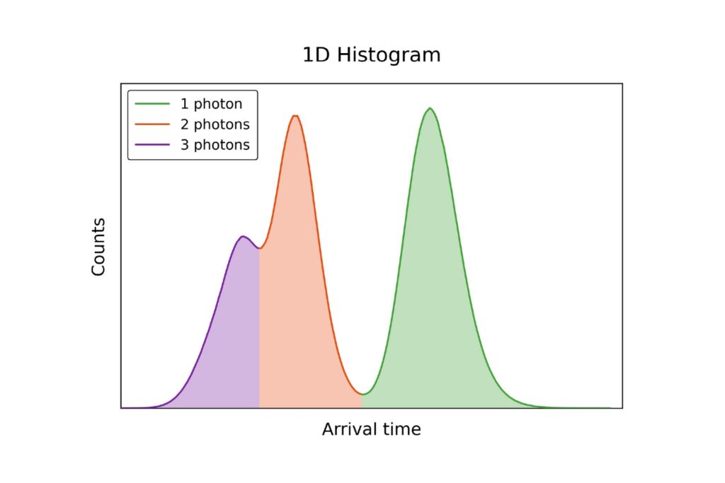 lepton Photon フォトン Photon Number Arrival-Time Gating | PicoQuant