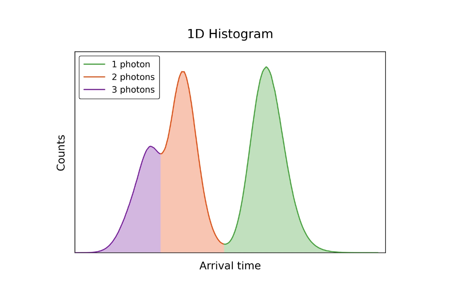 photon-number-arrival-time-