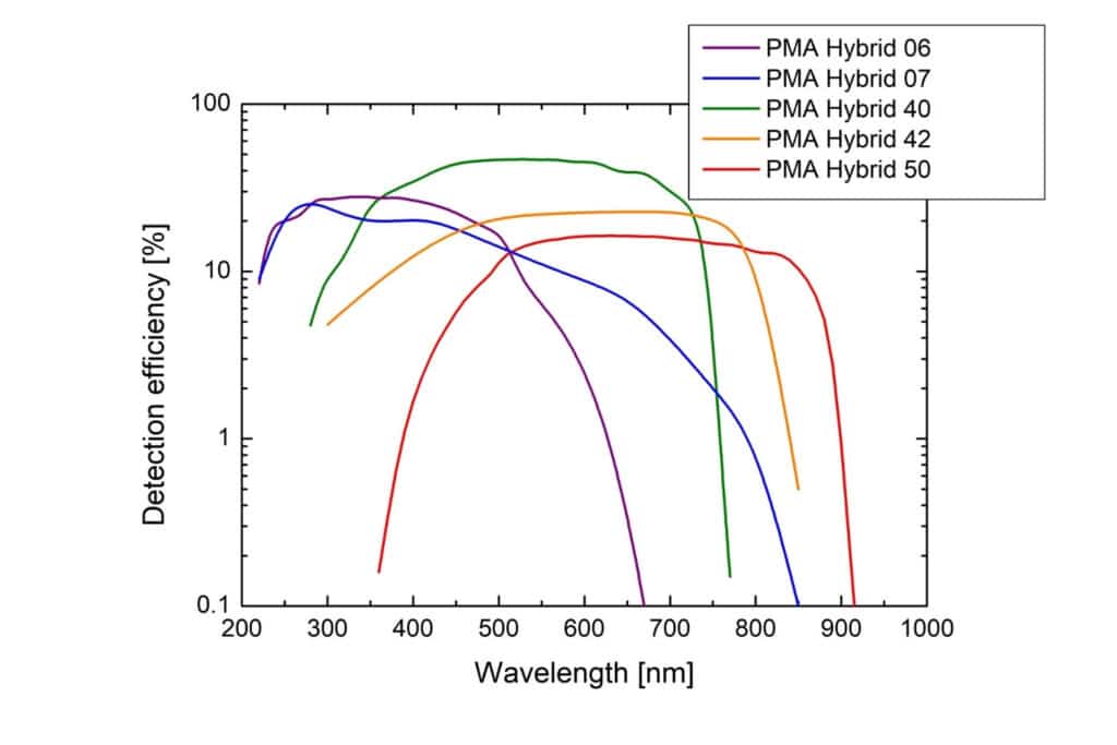 Spectral detection efficiency curves of PMA Hybrid Series hybrid Detection efficiency curves of the different photocathodes available for the PMA Hybrid Series, covering spectral ranges from the UV to the near-infrared.photomultiplier detectors showing sensitivity from UV to near-infrared wavelengths.