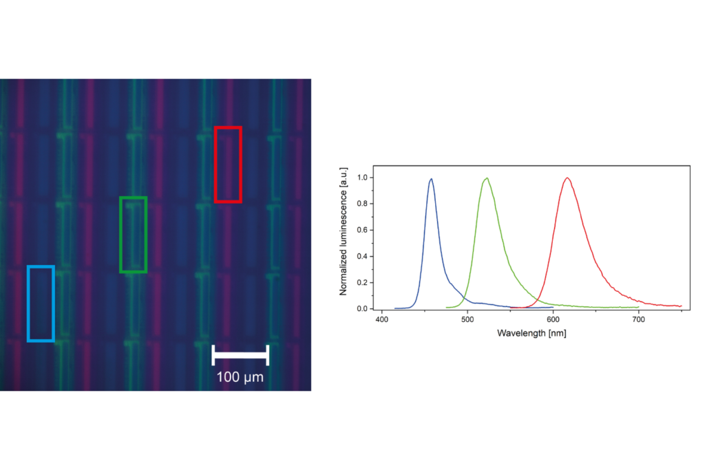 Microscopy image of a smartphone screen captured through a 20x objective. The blue, green and red pixels selected for the measurements are indicated by boxes in the corresponding colors. Bottom: steady-sate emission spectra recorded from the marked pixels.